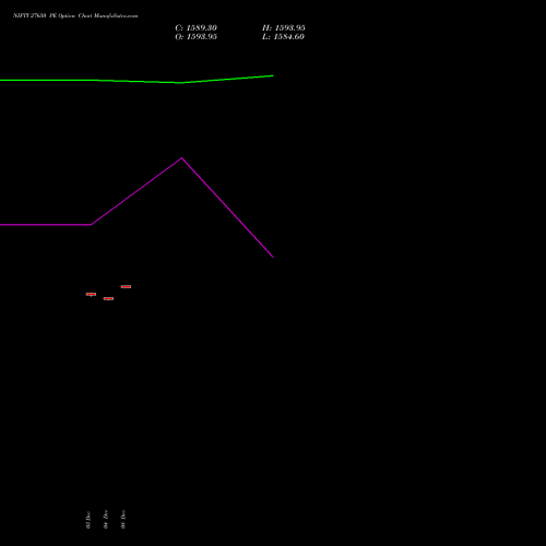 Live NIFTY 27650 PE (PUT) 23 December 2025 options price chart analysis Nifty 50 