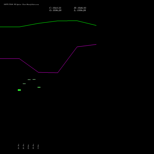 NIFTY 27650 PE (PUT) 27 January 2026 options price chart analysis Nifty 50 