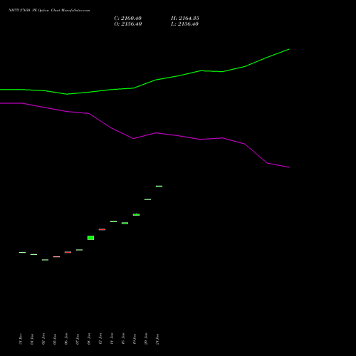 NIFTY 27650 PE (PUT) 30 March 2026 options price chart analysis Nifty 50 