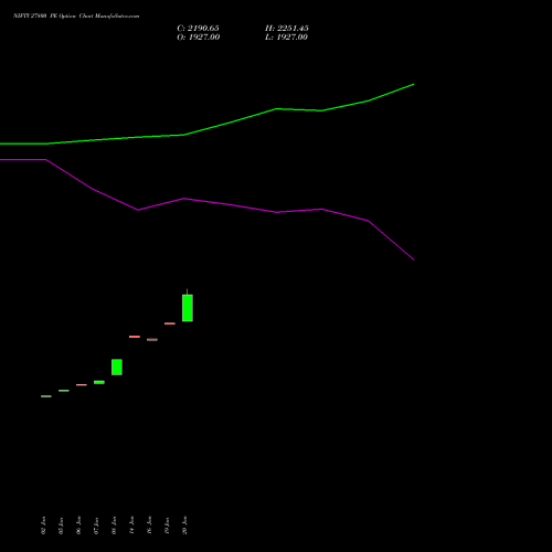 NIFTY 27800 PE (PUT) 30 March 2026 options price chart analysis Nifty 50 