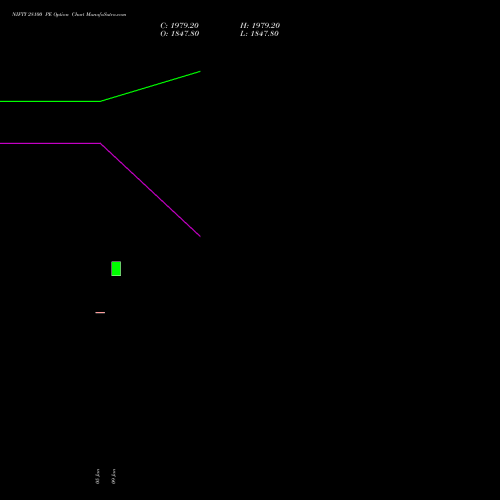 NIFTY 28100 PE (PUT) 30 March 2026 options price chart analysis Nifty 50 