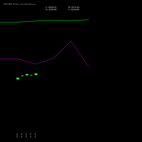 Live NIFTY 30000 PE (PUT) 31 March 2026 options price chart analysis Nifty 50 