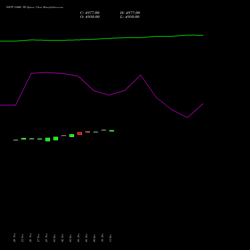 Live NIFTY 31000 PE (PUT) 30 December 2025 options price chart analysis Nifty 50 
