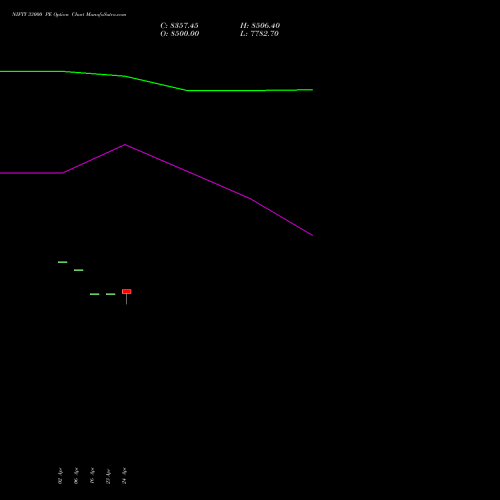 NIFTY 33000 PE (PUT) 30 June 2026 options price chart analysis Nifty 50 