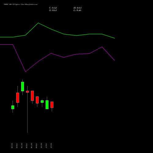 NMDC 100 CE (CALL) 30 March 2026 options price chart analysis NMDC Limited 