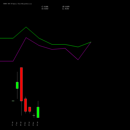 NMDC 100 CE (CALL) 28 April 2026 options price chart analysis NMDC Limited 