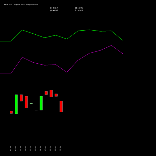 NMDC 100 CE (CALL) 26 May 2026 options price chart analysis NMDC Limited 