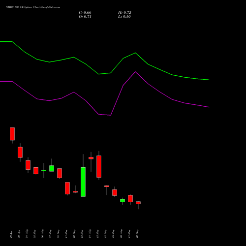 NMDC 100 CE (CALL) 30 June 2026 options price chart analysis NMDC Limited 