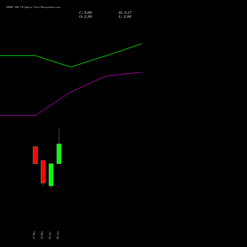 NMDC 100 CE (CALL) 28 July 2026 options price chart analysis NMDC Limited 