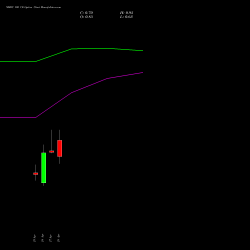 NMDC 102 CE (CALL) 26 May 2026 options price chart analysis NMDC Limited 