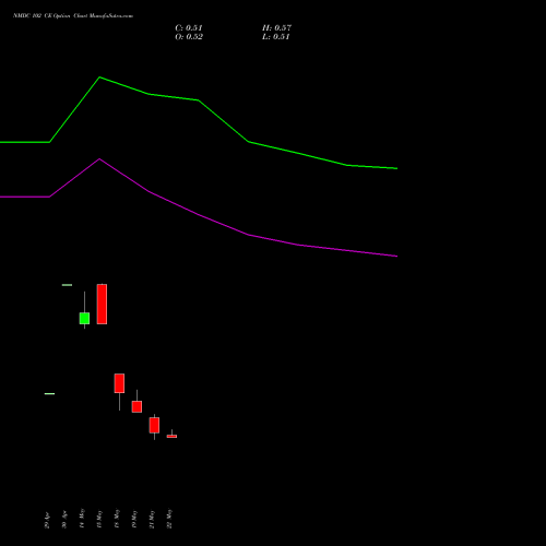 NMDC 102 CE (CALL) 30 June 2026 options price chart analysis NMDC Limited 