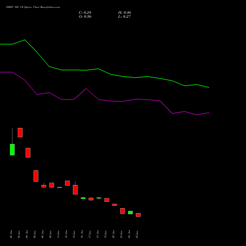 NMDC 102 CE (CALL) 28 July 2026 options price chart analysis NMDC Limited 