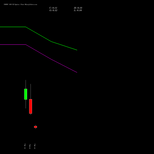NMDC 103 CE (CALL) 26 May 2026 options price chart analysis NMDC Limited 