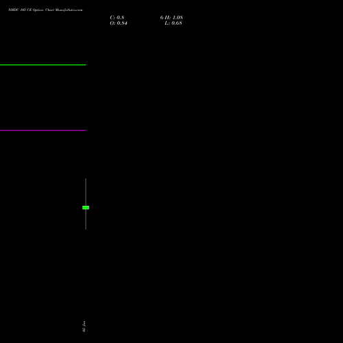 NMDC 105 CE (CALL) 30 June 2026 options price chart analysis NMDC Limited 