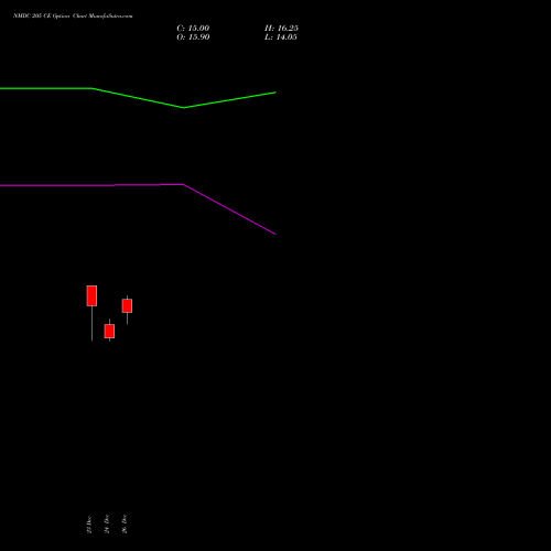 NMDC 205 CE CALL indicators chart analysis NMDC Limited options price chart strike 205 CALL