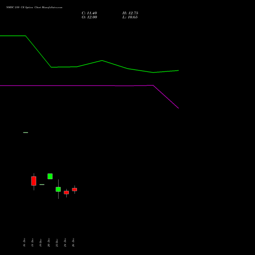 NMDC 210 CE CALL indicators chart analysis NMDC Limited options price chart strike 210 CALL