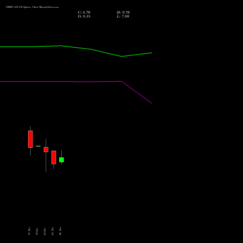 NMDC 215 CE CALL indicators chart analysis NMDC Limited options price chart strike 215 CALL