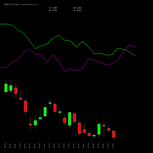 NMDC 220 CE CALL indicators chart analysis NMDC Limited options price chart strike 220 CALL