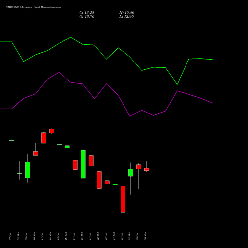 NMDC 220 CE CALL indicators chart analysis NMDC Limited options price chart strike 220 CALL