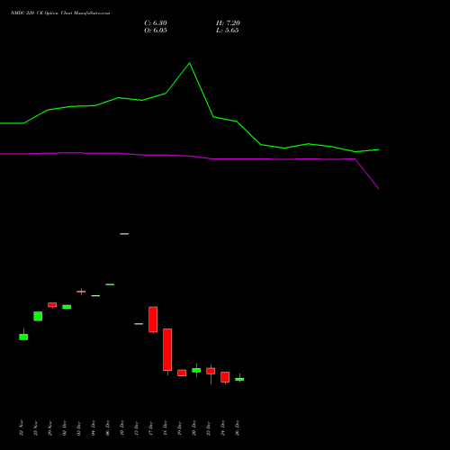 NMDC 220 CE CALL indicators chart analysis NMDC Limited options price chart strike 220 CALL