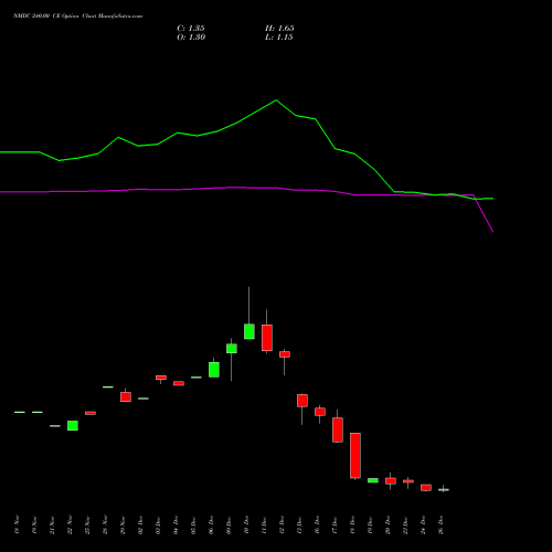 NMDC 240.00 CE CALL indicators chart analysis NMDC Limited options price chart strike 240.00 CALL