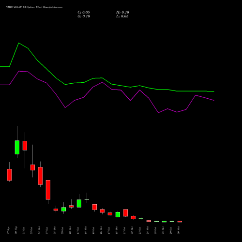 NMDC 255.00 CE CALL indicators chart analysis NMDC Limited options price chart strike 255.00 CALL