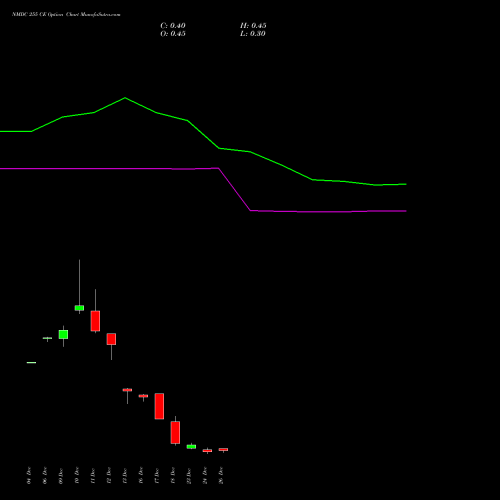 NMDC 255 CE CALL indicators chart analysis NMDC Limited options price chart strike 255 CALL