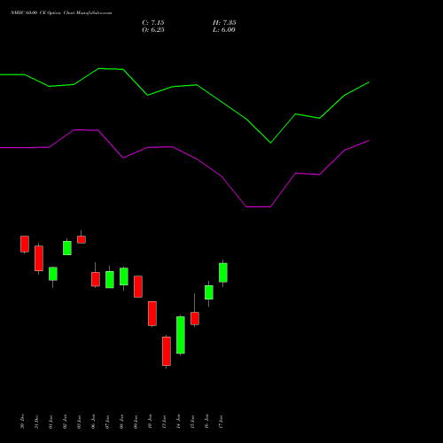 NMDC 60.00 CE CALL indicators chart analysis NMDC Limited options price chart strike 60.00 CALL