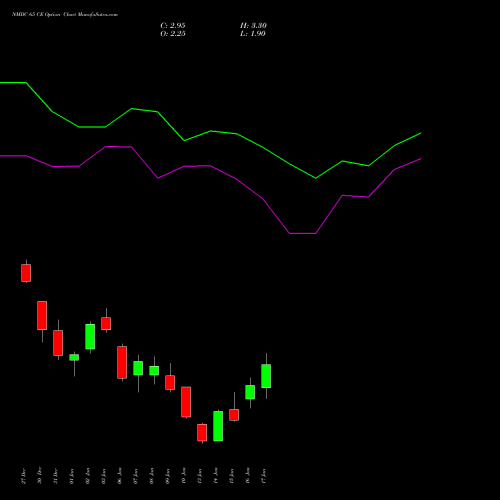 NMDC 65 CE CALL indicators chart analysis NMDC Limited options price chart strike 65 CALL