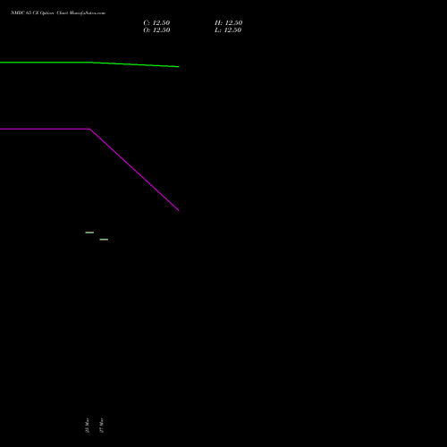 NMDC 65 CE (CALL) 30 March 2026 options price chart analysis NMDC Limited 