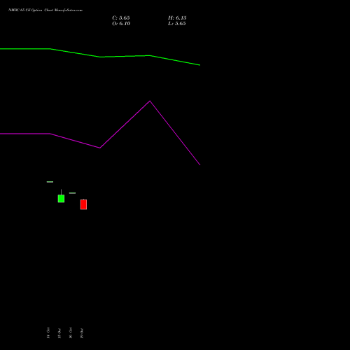 NMDC 65 CE (CALL) 27 October 2026 options price chart analysis NMDC Limited 