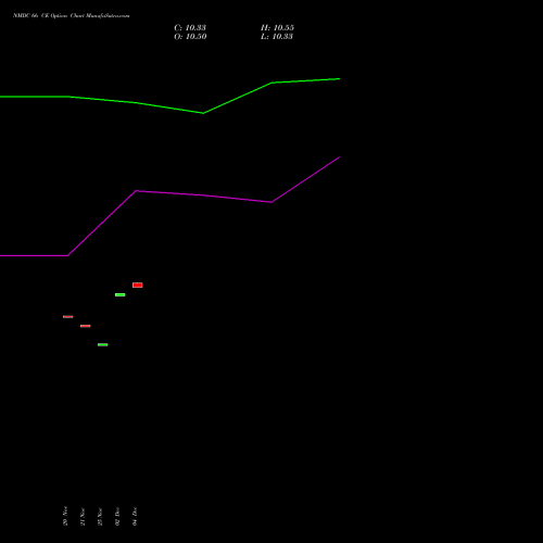 Live NMDC 66 CE (CALL) 30 December 2025 options price chart analysis NMDC Limited 