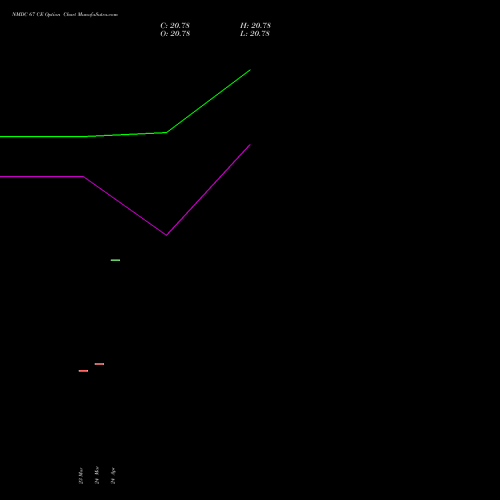 NMDC 67 CE (CALL) 28 April 2026 options price chart analysis NMDC Limited 