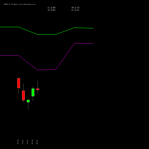 NMDC 68 CE CALL indicators chart analysis NMDC Limited options price chart strike 68 CALL