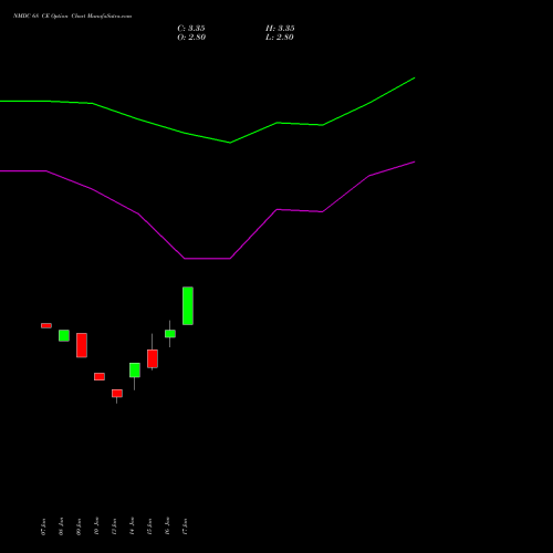 NMDC 68 CE CALL indicators chart analysis NMDC Limited options price chart strike 68 CALL