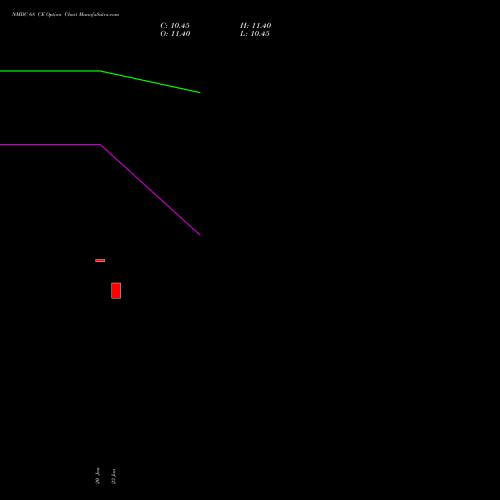 NMDC 68 CE (CALL) 24 February 2026 options price chart analysis NMDC Limited 