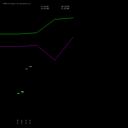 NMDC 68 CE (CALL) 28 April 2026 options price chart analysis NMDC Limited 