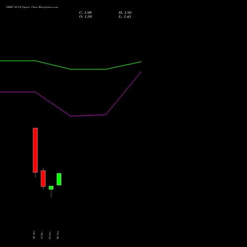 NMDC 69 CE CALL indicators chart analysis NMDC Limited options price chart strike 69 CALL