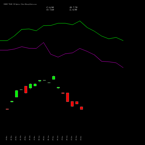 NMDC 70.00 CE (CALL) 27 January 2026 options price chart analysis NMDC Limited 