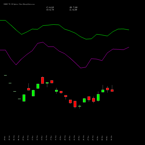 Live NMDC 70 CE (CALL) 30 December 2025 options price chart analysis NMDC Limited 