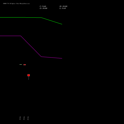 NMDC 70 CE (CALL) 24 February 2026 options price chart analysis NMDC Limited 
