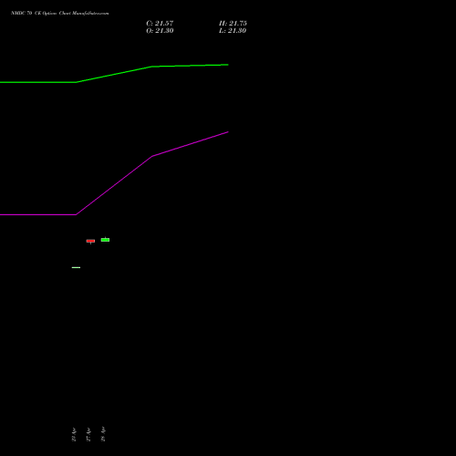 NMDC 70 CE (CALL) 26 May 2026 options price chart analysis NMDC Limited 