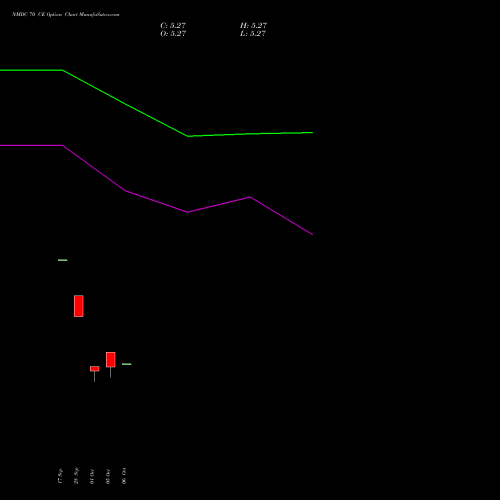 NMDC 70 CE (CALL) 27 October 2026 options price chart analysis NMDC Limited 