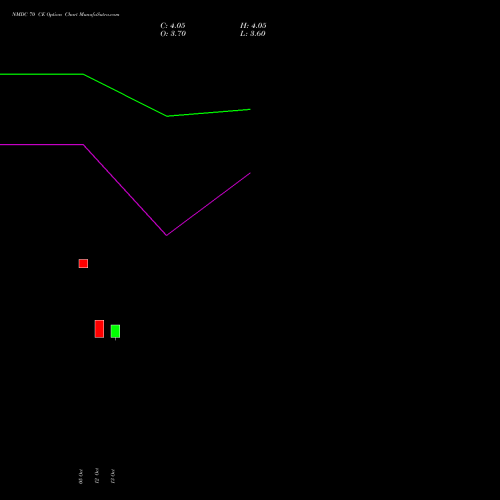 NMDC 70 CE (CALL) 23 November 2026 options price chart analysis NMDC Limited 