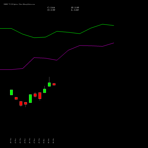 Live NMDC 71 CE (CALL) 30 December 2025 options price chart analysis NMDC Limited 
