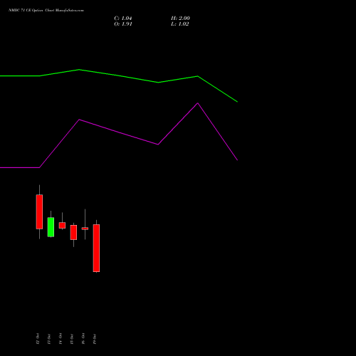 NMDC 71 CE (CALL) 27 October 2026 options price chart analysis NMDC Limited 