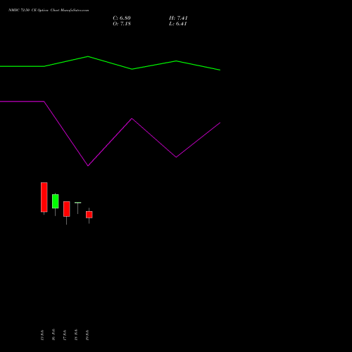 NMDC 72.50 CE (CALL) 24 February 2026 options price chart analysis NMDC Limited 