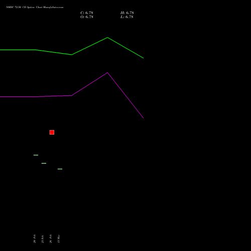 NMDC 72.50 CE (CALL) 30 March 2026 options price chart analysis NMDC Limited 