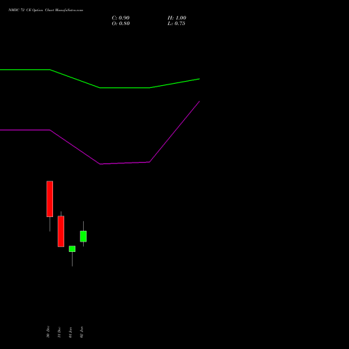 NMDC 72 CE CALL indicators chart analysis NMDC Limited options price chart strike 72 CALL