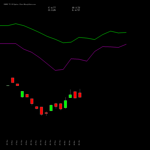 Live NMDC 72 CE (CALL) 30 December 2025 options price chart analysis NMDC Limited 